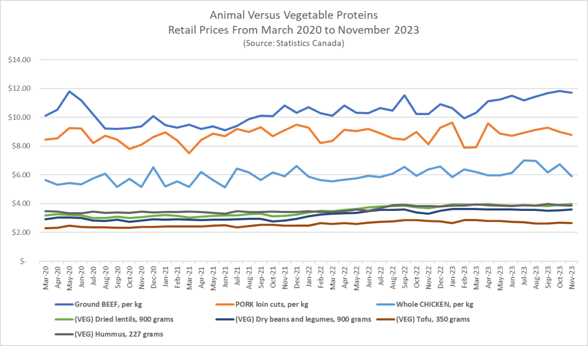 Despite Inflation, Meat Price Increases in Canada Less than Plant-Based  Proteins [Op-Ed]